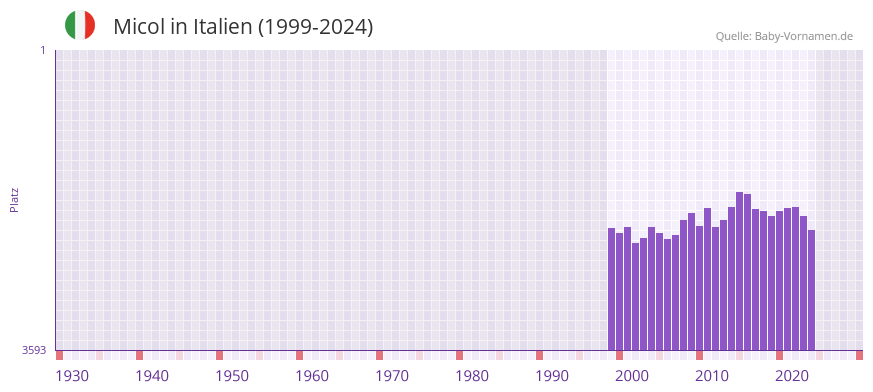 Micol in der Vornamen-Hitliste von Italien (1999-2024)