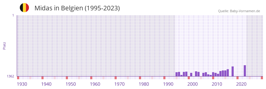 Midas in der Vornamen-Hitliste von Belgien (1995-2023)