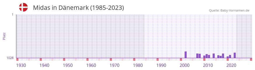Midas in der Vornamen-Hitliste von Dnemark (1985-2023)