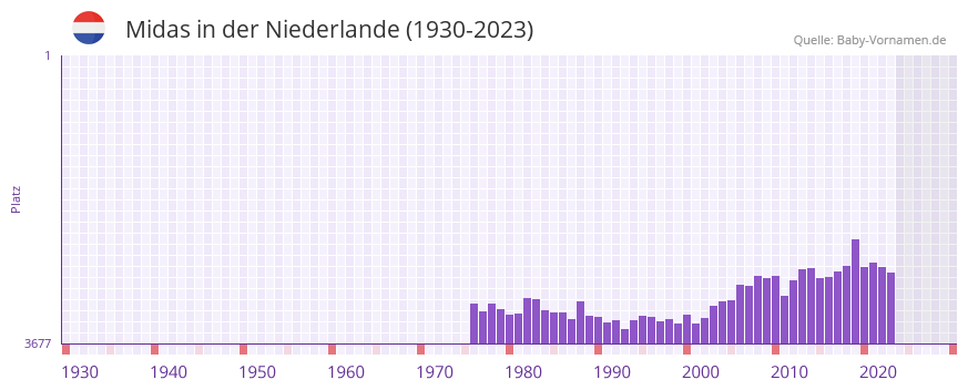 Midas in der Vornamen-Hitliste von der Niederlande (1930-2023)