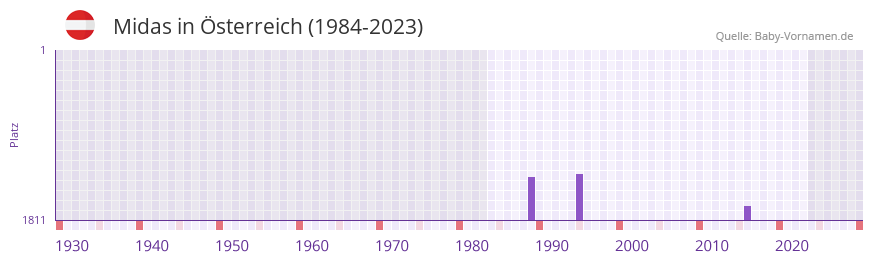 Midas in der Vornamen-Hitliste von sterreich (1984-2023)