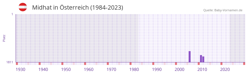 Midhat in der Vornamen-Hitliste von Österreich (1984-2023) Midhat in der Vornamen-Hitliste von Österreich (1984-2023)