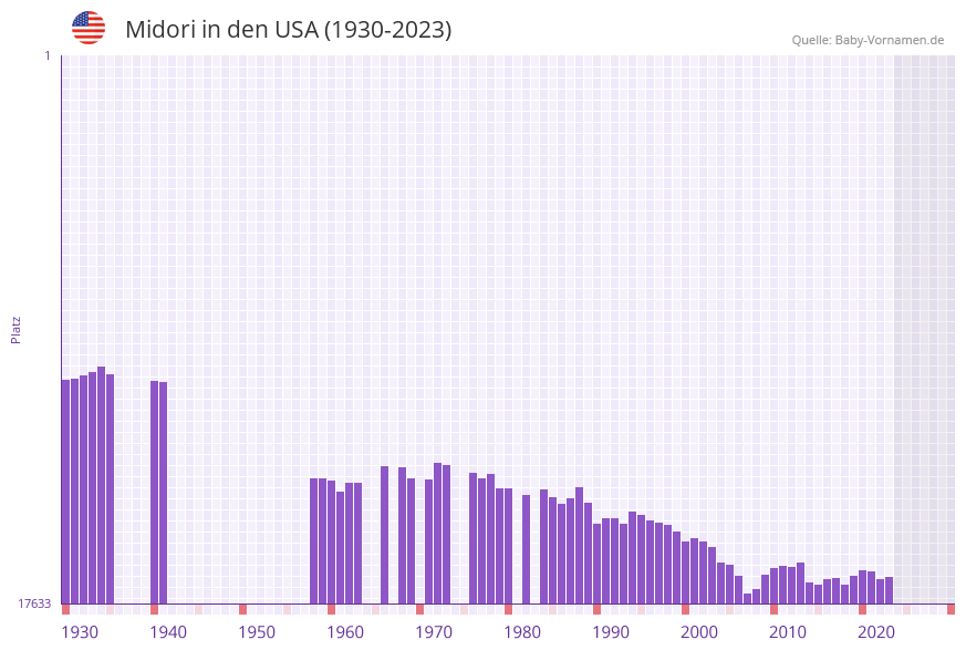 Midori in der Vornamen-Hitliste von den USA (1930-2023) Midori in der Vornamen-Hitliste von den USA (1930-2023)