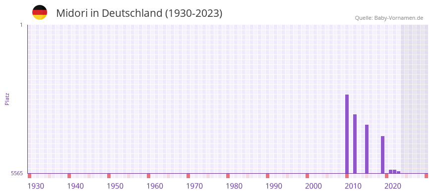 Midori in der Vornamen-Hitliste von Deutschland (1930-2023) Midori in der Vornamen-Hitliste von Deutschland (1930-2023)