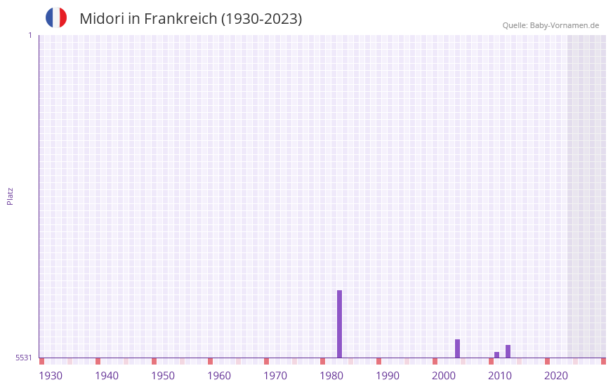 Midori in der Vornamen-Hitliste von Frankreich (1930-2023) Midori in der Vornamen-Hitliste von Frankreich (1930-2023)