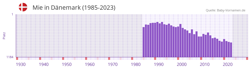 Mie in der Vornamen-Hitliste von Dnemark (1985-2023)