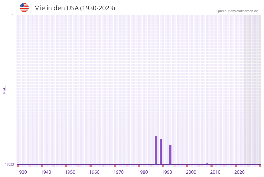 Mie in der Vornamen-Hitliste von den USA (1930-2023)
