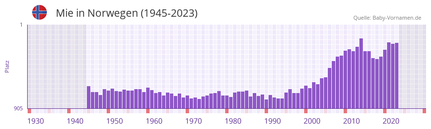 Mie in der Vornamen-Hitliste von Norwegen (1945-2023)