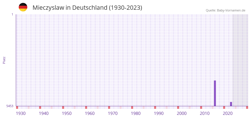 Mieczyslaw in der Vornamen-Hitliste von Deutschland (1930-2023)