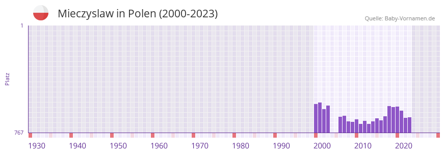 Mieczyslaw in der Vornamen-Hitliste von Polen (2000-2023)