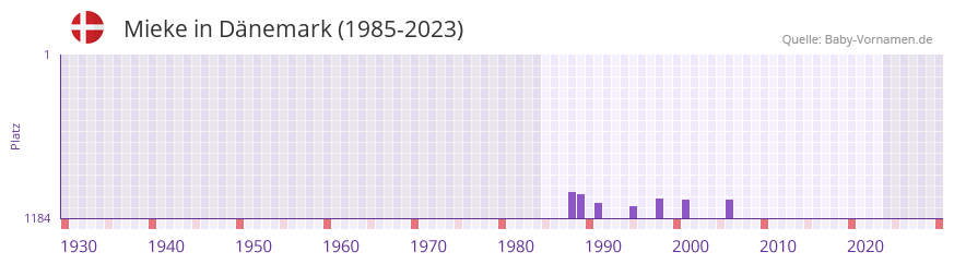 Mieke in der Vornamen-Hitliste von Dnemark (1985-2023)