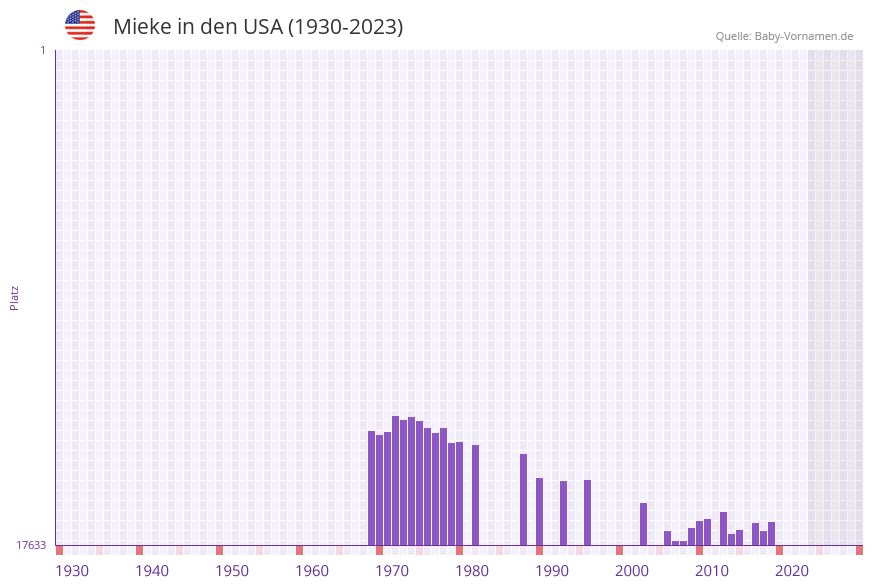 Mieke in der Vornamen-Hitliste von den USA (1930-2023)
