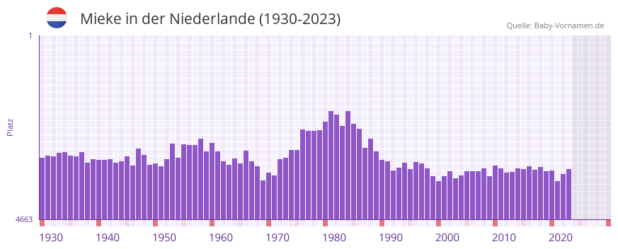 Mieke in der Vornamen-Hitliste von der Niederlande (1930-2023)