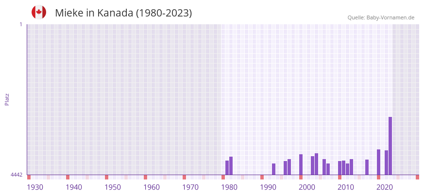 Mieke in der Vornamen-Hitliste von Kanada (1980-2023)