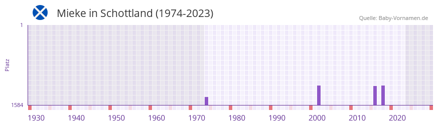Mieke in der Vornamen-Hitliste von Schottland (1974-2023)