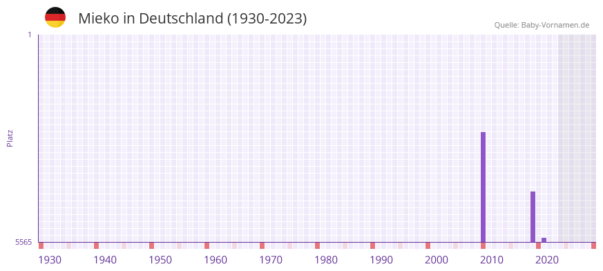 Mieko in der Vornamen-Hitliste von Deutschland (1930-2023) Mieko in der Vornamen-Hitliste von Deutschland (1930-2023)