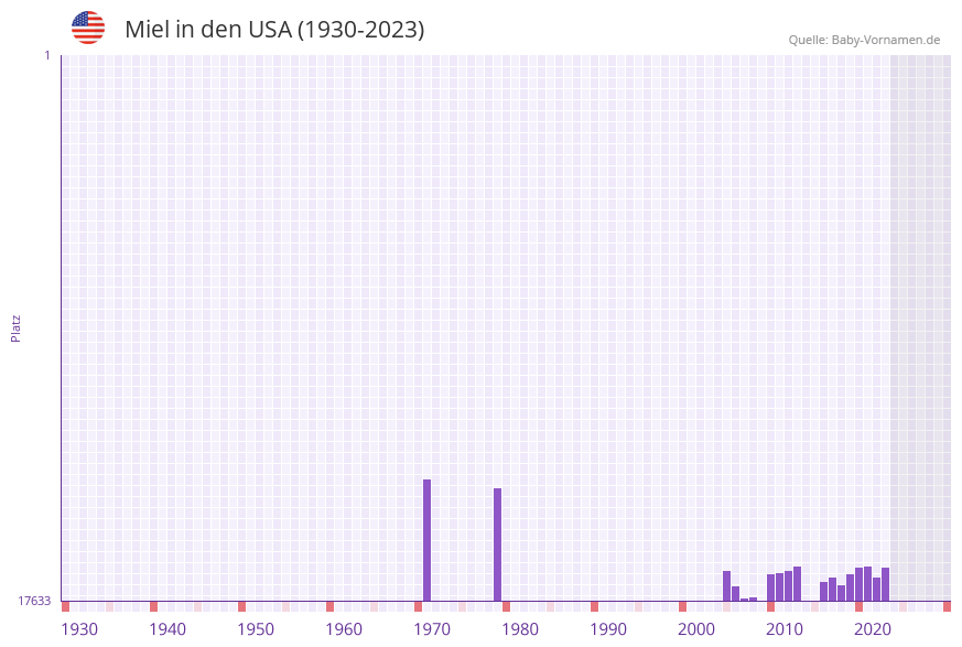 Miel in der Vornamen-Hitliste von den USA (1930-2023) Miel in der Vornamen-Hitliste von den USA (1930-2023)
