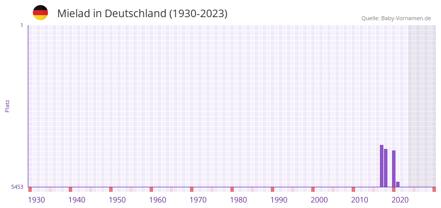 Mielad in der Vornamen-Hitliste von Deutschland (1930-2023)