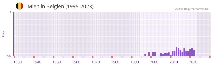 Mien in der Vornamen-Hitliste von Belgien (1995-2023)