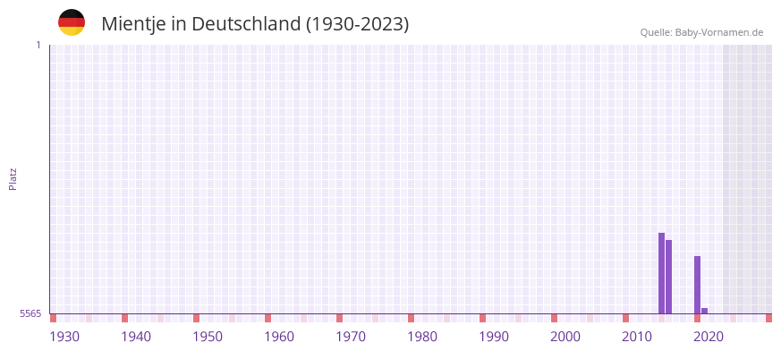 Mientje in der Vornamen-Hitliste von Deutschland (1930-2023) Mientje in der Vornamen-Hitliste von Deutschland (1930-2023)