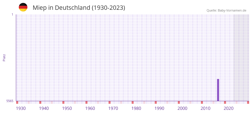 Miep in der Vornamen-Hitliste von Deutschland (1930-2023)