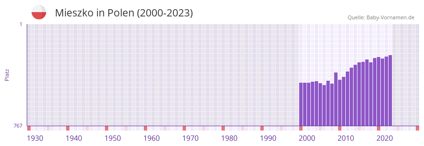Mieszko in der Vornamen-Hitliste von Polen (2000-2023)