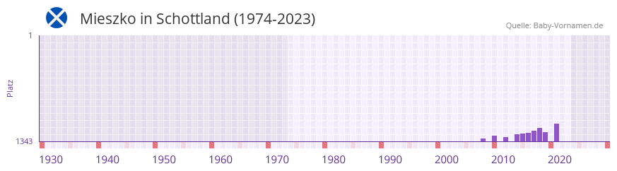 Mieszko in der Vornamen-Hitliste von Schottland (1974-2023)