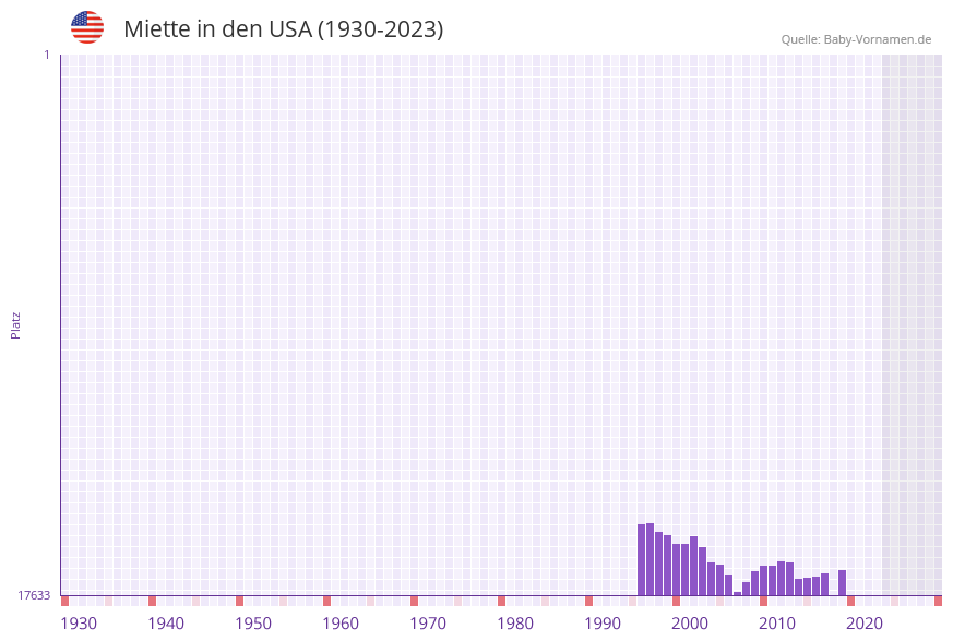 Miette in der Vornamen-Hitliste von den USA (1930-2023) Miette in der Vornamen-Hitliste von den USA (1930-2023)