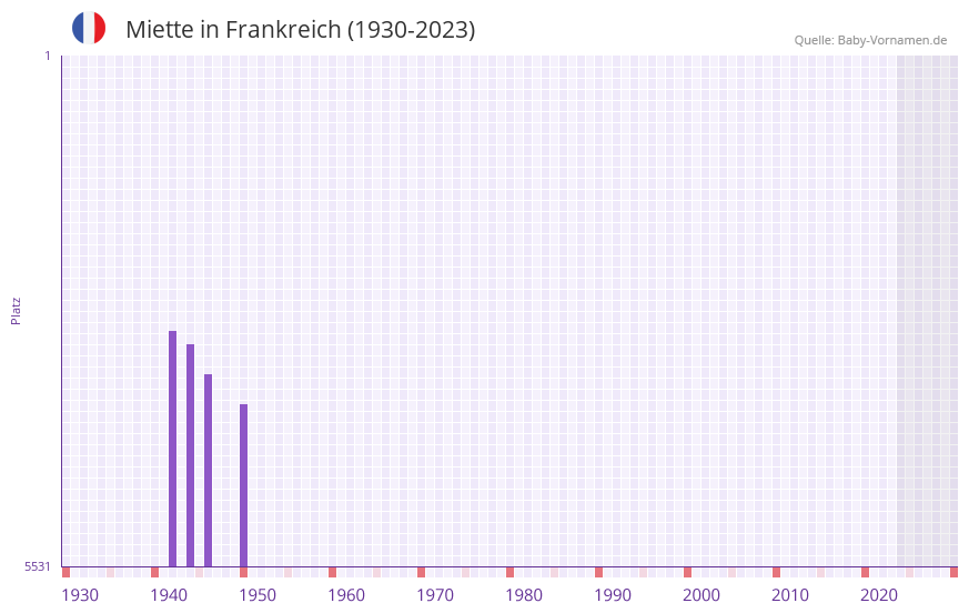 Miette in der Vornamen-Hitliste von Frankreich (1930-2023) Miette in der Vornamen-Hitliste von Frankreich (1930-2023)