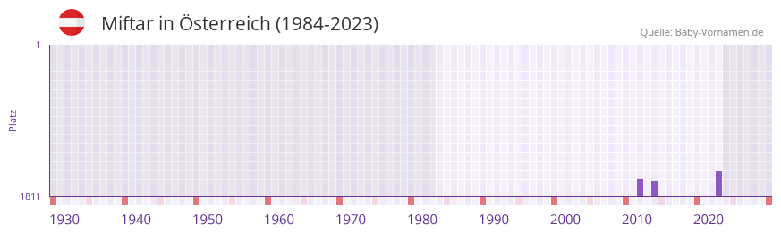 Miftar in der Vornamen-Hitliste von sterreich (1984-2023)