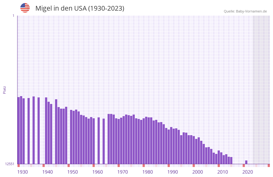 Migel in der Vornamen-Hitliste von den USA (1930-2023) Migel in der Vornamen-Hitliste von den USA (1930-2023)