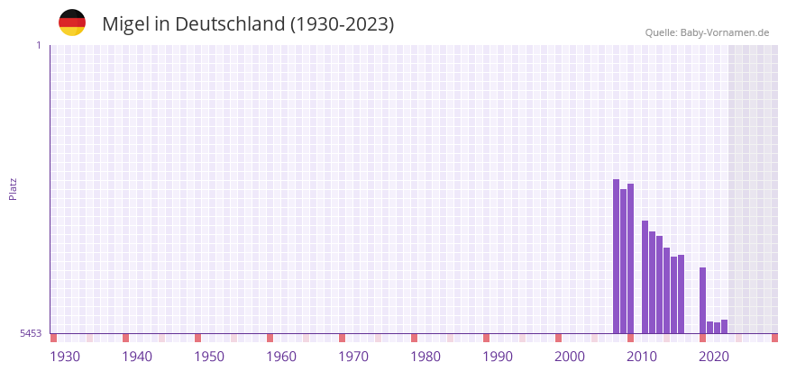 Migel in der Vornamen-Hitliste von Deutschland (1930-2023) Migel in der Vornamen-Hitliste von Deutschland (1930-2023)