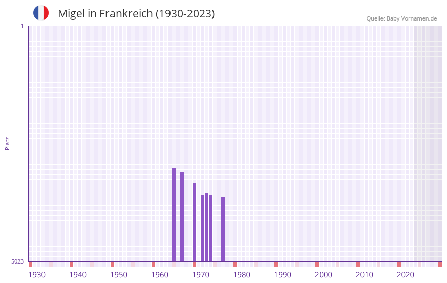 Migel in der Vornamen-Hitliste von Frankreich (1930-2023) Migel in der Vornamen-Hitliste von Frankreich (1930-2023)