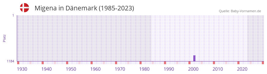Migena in der Vornamen-Hitliste von Dnemark (1985-2023)