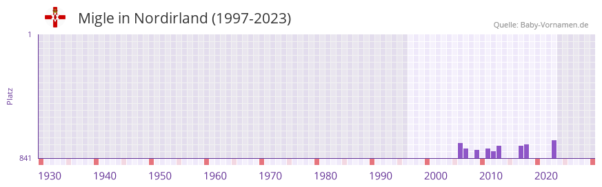 Migle in der Vornamen-Hitliste von Nordirland (1997-2023)