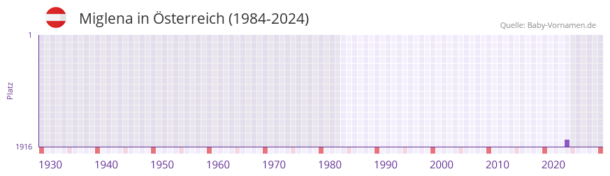 Miglena in der Vornamen-Hitliste von �sterreich (1984-2024)