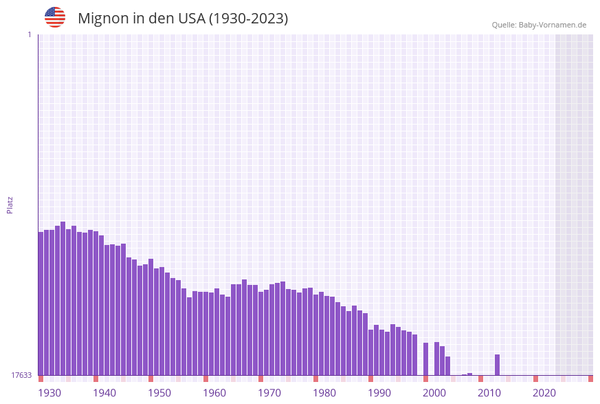Mignon in der Vornamen-Hitliste von den USA (1930-2023) Mignon in der Vornamen-Hitliste von den USA (1930-2023)