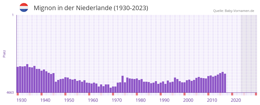 Mignon in der Vornamen-Hitliste von der Niederlande (1930-2023) Mignon in der Vornamen-Hitliste von der Niederlande (1930-2023)