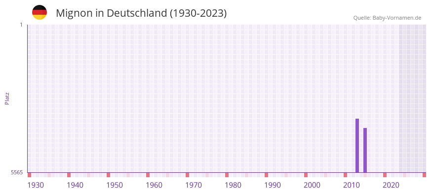 Mignon in der Vornamen-Hitliste von Deutschland (1930-2023) Mignon in der Vornamen-Hitliste von Deutschland (1930-2023)