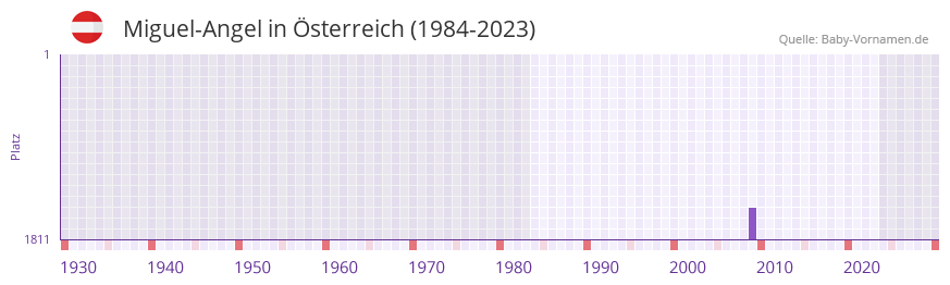 Miguel-Angel in der Vornamen-Hitliste von sterreich (1984-2023)