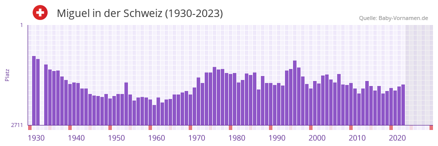 Miguel in der Vornamen-Hitliste von der Schweiz (1930-2023)