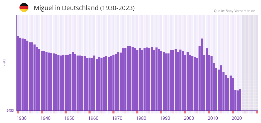 Miguel in der Vornamen-Hitliste von Deutschland (1930-2023)