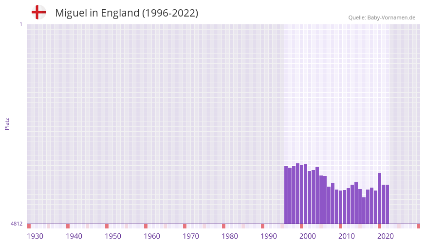 Miguel in der Vornamen-Hitliste von England (1996-2022)
