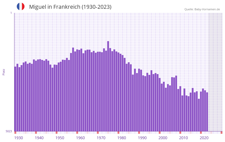 Miguel in der Vornamen-Hitliste von Frankreich (1930-2023)