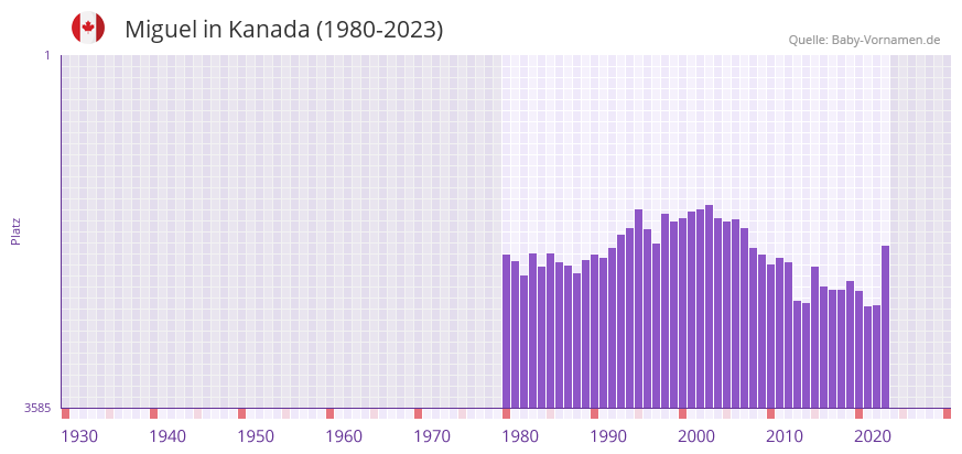 Miguel in der Vornamen-Hitliste von Kanada (1980-2023)