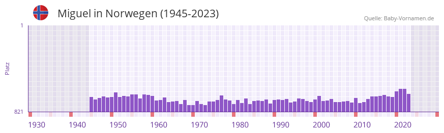 Miguel in der Vornamen-Hitliste von Norwegen (1945-2023)