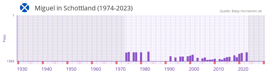 Miguel in der Vornamen-Hitliste von Schottland (1974-2023)