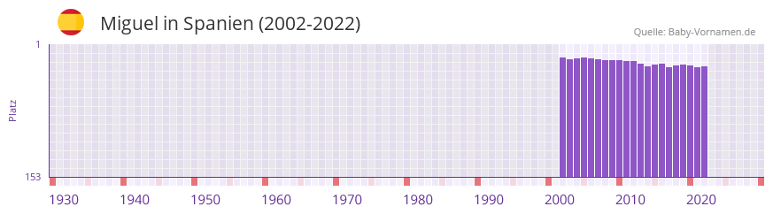 Miguel in der Vornamen-Hitliste von Spanien (2002-2022)
