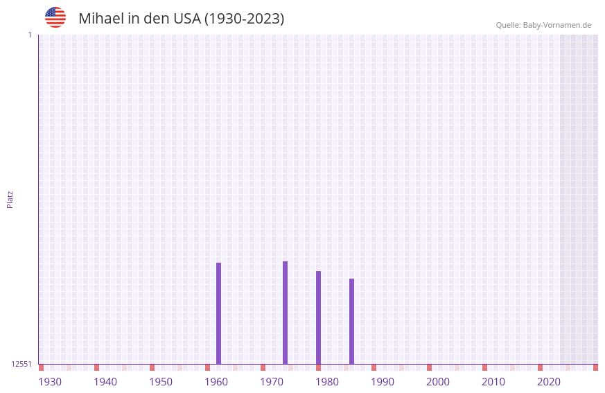 Mihael in der Vornamen-Hitliste von den USA (1930-2023) Mihael in der Vornamen-Hitliste von den USA (1930-2023)