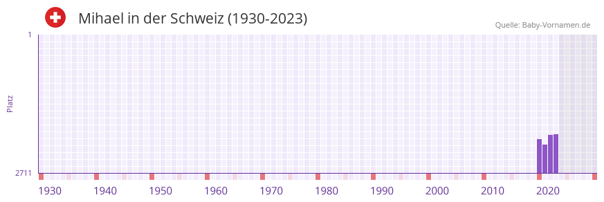 Mihael in der Vornamen-Hitliste von der Schweiz (1930-2023) Mihael in der Vornamen-Hitliste von der Schweiz (1930-2023)